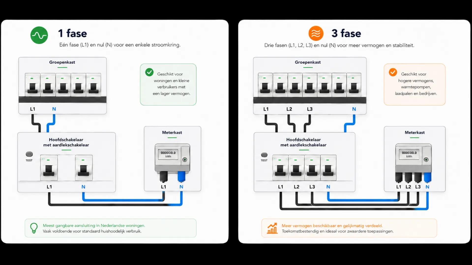 Wat is het verschil tussen een 1-fase en 3-fase groepenkast?